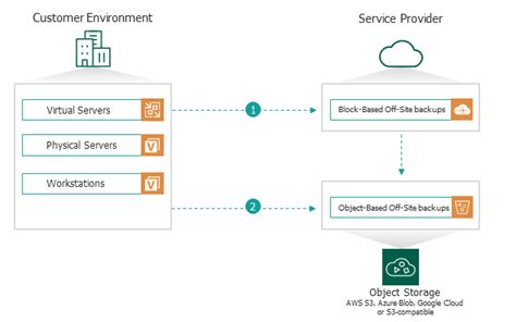 veeam offsite backup best practices